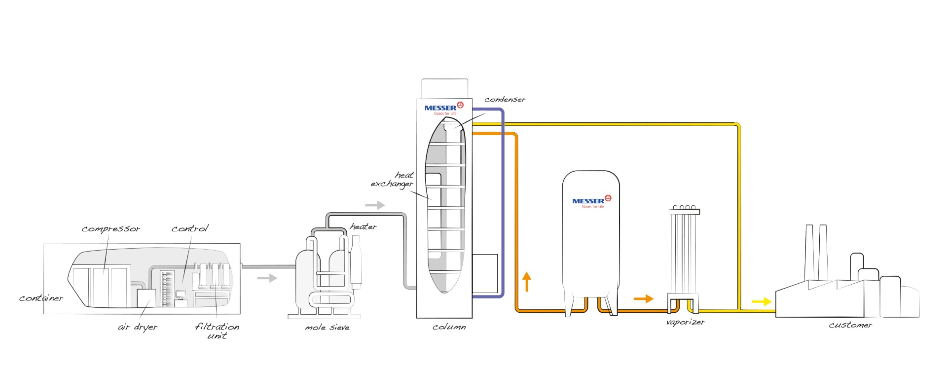 Diagrama de un generador de oxígeno CryoGOX